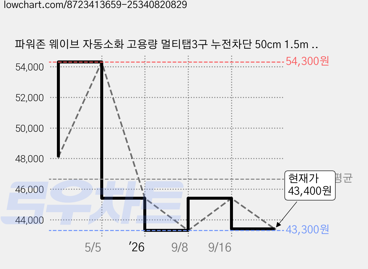 파워존 웨이브 자동소화 고용량 멀티탭3구 누전차단 50cm 1.5m 3m 5m 7m 에어컨 냉풍기, 1개, 자동소화+과부하차단+누전차단 3구 5m 블루 가격 변동 차트, 현재가 43,400원, 관측 최저가 43,300원
