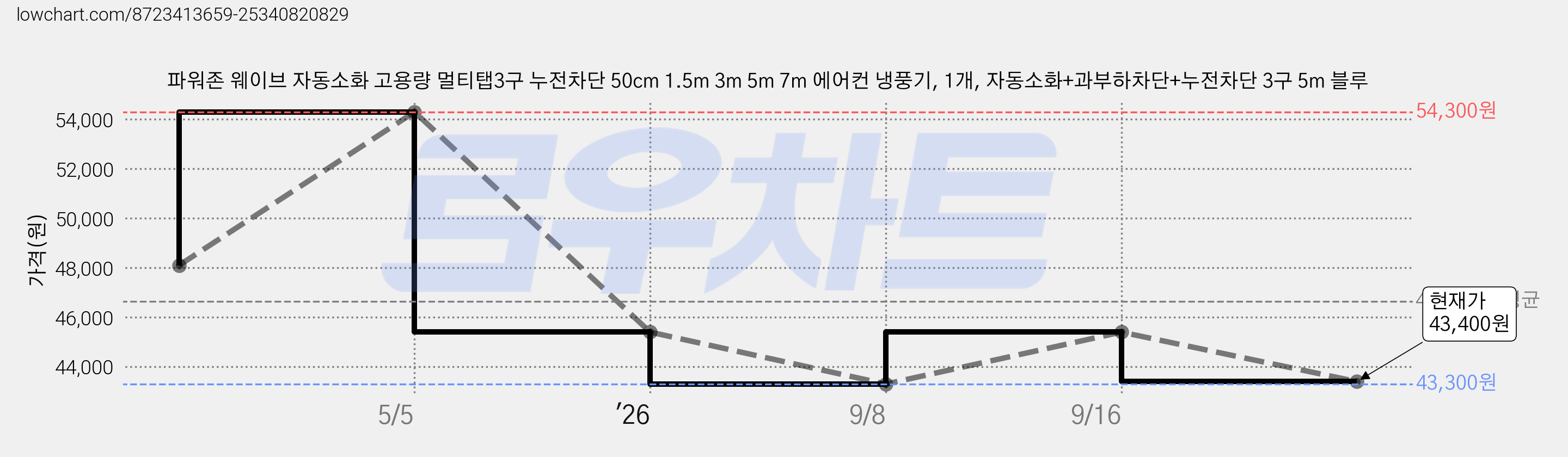 파워존 웨이브 자동소화 고용량 멀티탭3구 누전차단 50cm 1.5m 3m 5m 7m 에어컨 냉풍기, 1개, 자동소화+과부하차단+누전차단 3구 5m 블루 가격 변동 차트, 현재가 43,400원, 관측 최저가 43,300원