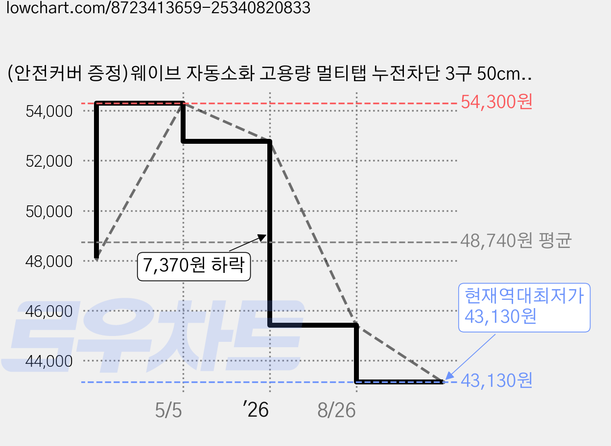 (안전커버 증정)웨이브 자동소화 고용량 멀티탭 누전차단 3구 50cm 1.5m 3m 5m 7m 건조기 히터 난로 대용량멀티탭, 1개, 자동소화+과부하차단+누전차단 3구 5m 핑크 가격 변동 차트, 현재가 43,130원, 역대최저가