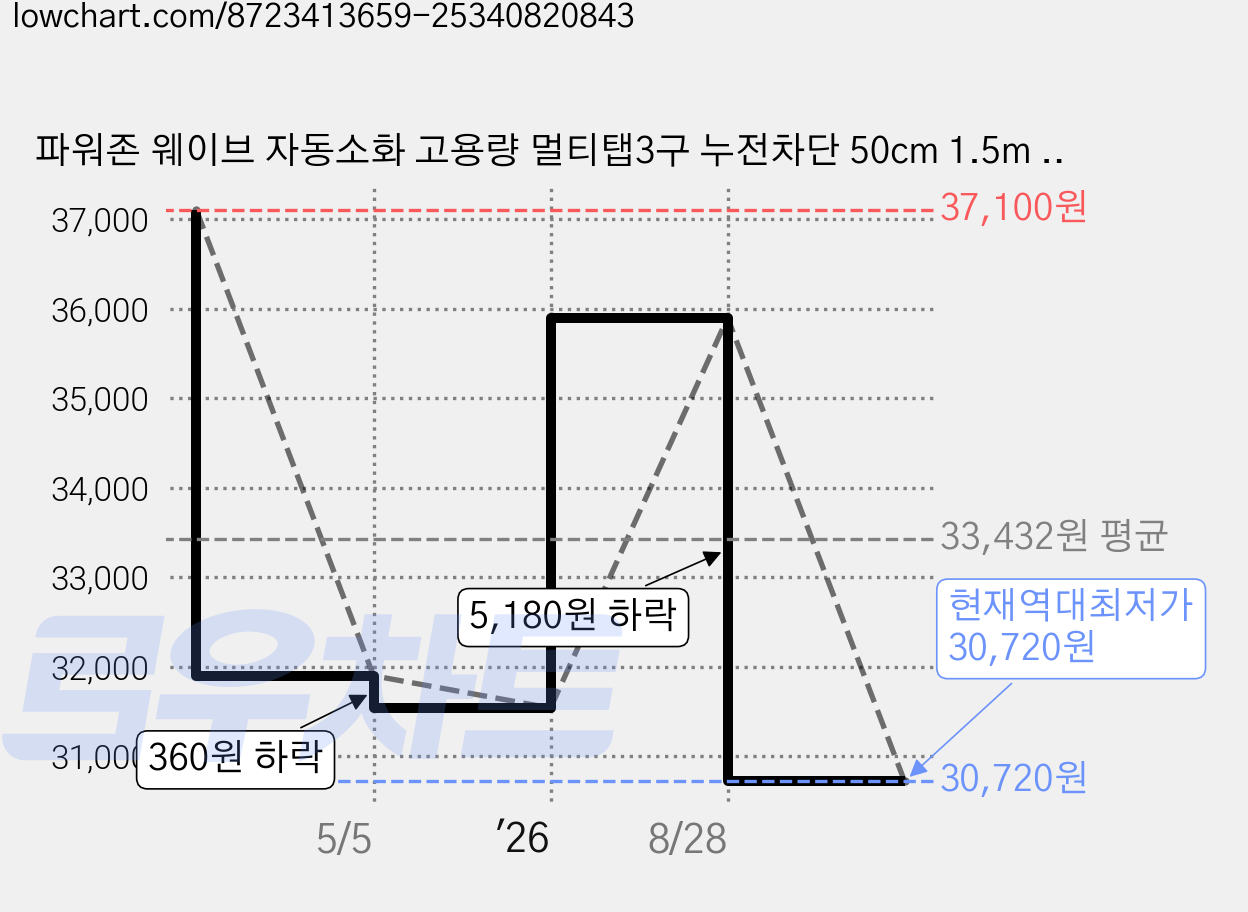 파워존 웨이브 자동소화 고용량 멀티탭3구 누전차단 50cm 1.5m 3m 5m 7m 에어컨 냉풍기, 1개, 자동소화+과부하차단+누전차단 3구 1.5m 화이트 가격 변동 차트, 현재가 30,720원, 역대최저가