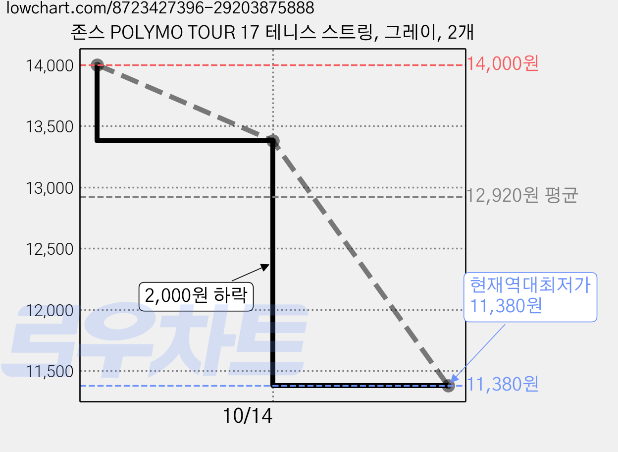 존스 POLYMO TOUR 17 테니스 스트링, 그레이, 2개 가격 변동 차트, 현재가 11,380원, 역대최저가