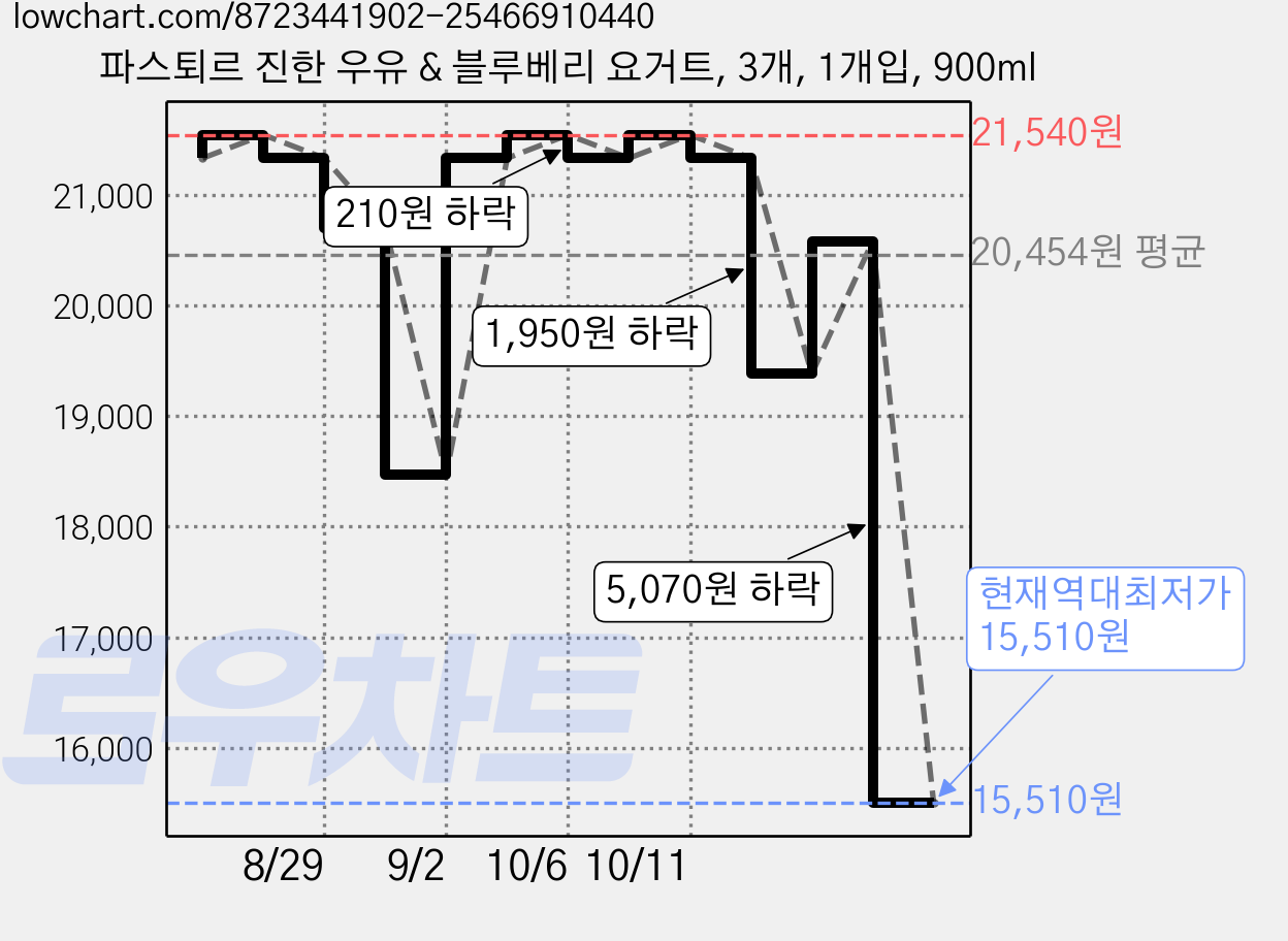 파스퇴르 진한 우유 & 블루베리 요거트, 3개, 1개입, 900ml 가격 변동 차트, 현재가 15,510원, 역대최저가
