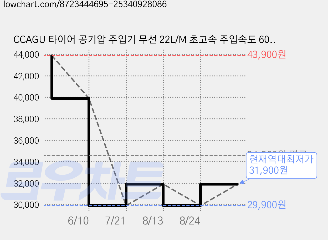 CCAGU 타이어 공기압 주입기 무선 22L/M 초고속 주입속도 6000mAh 대용량배터리 휴대용 에어펌프, 블랙, 1세트 가격 변동 차트, 현재가 31,900원, 역대최저가