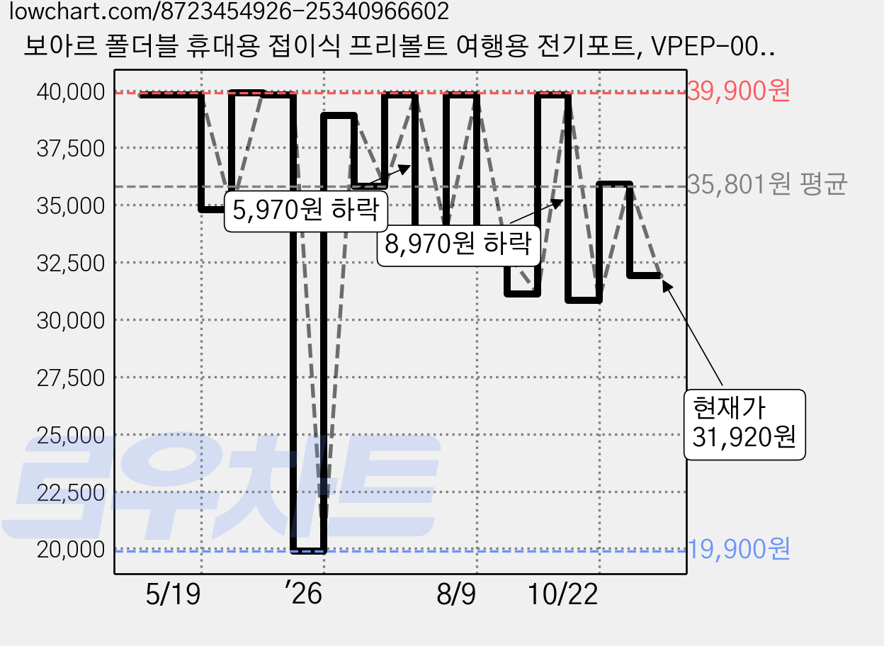 보아르 폴더블 휴대용 접이식 프리볼트 여행용 전기포트, VPEP-004WH 가격 변동 차트, 현재가 31,920원, 관측 최저가 19,900원