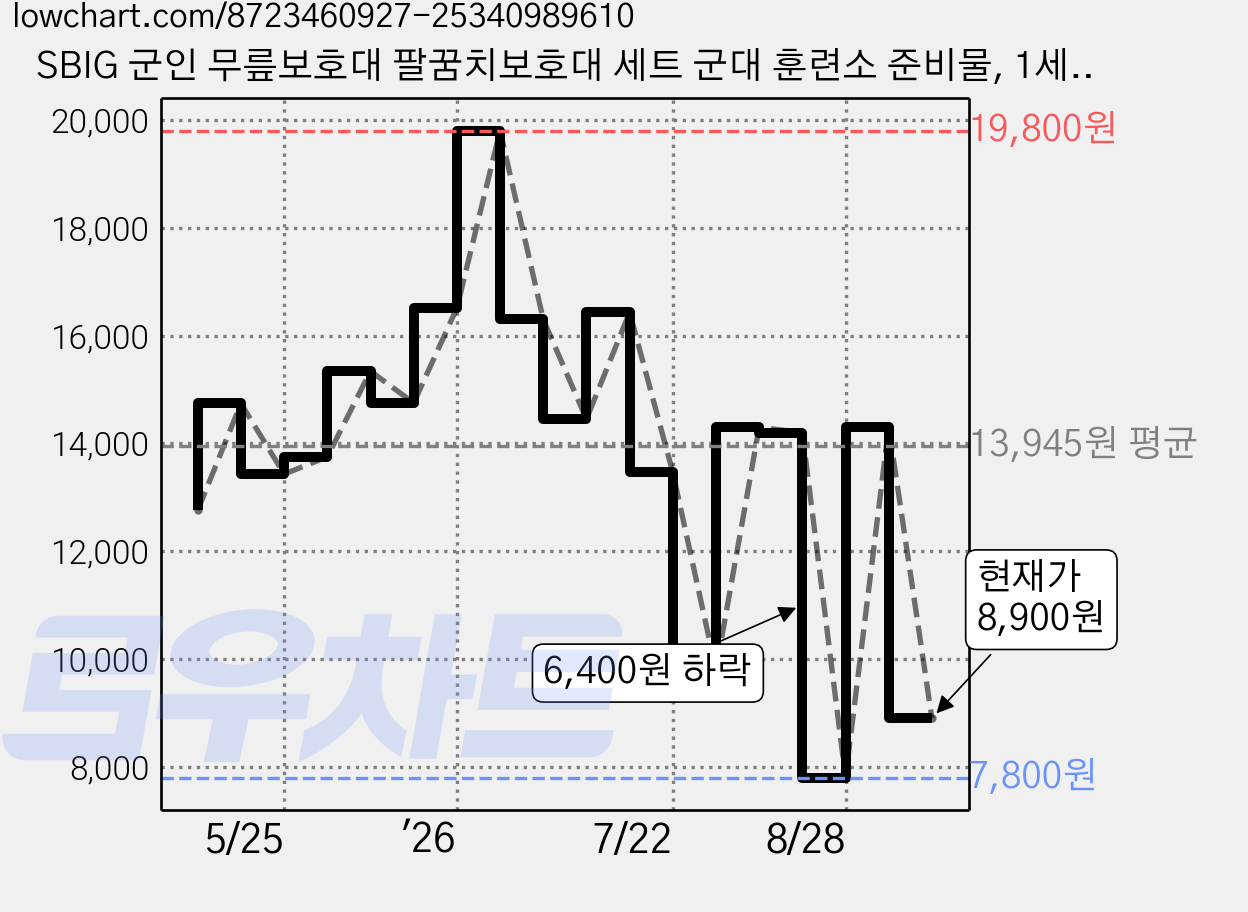 SBIG 군인 무릎보호대 팔꿈치보호대 세트 군대 훈련소 준비물, 1세트, 팔꿈치+무릎보호대 블랙 가격 변동 차트, 현재가 8,900원, 관측 최저가 7,800원