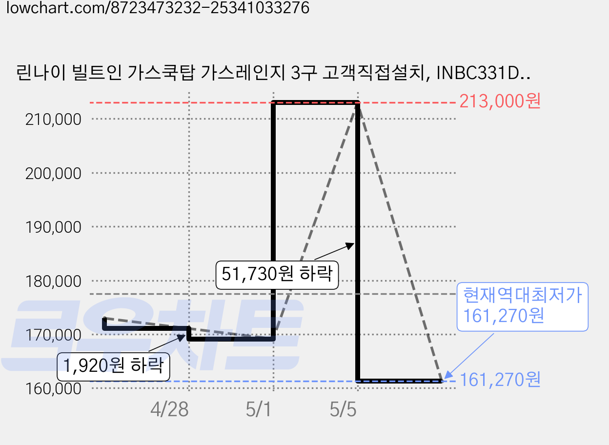 린나이 빌트인 가스쿡탑 가스레인지 3구 고객직접설치, INBC331DJ, LPG 가격 변동 차트, 현재가 161,270원, 역대최저가