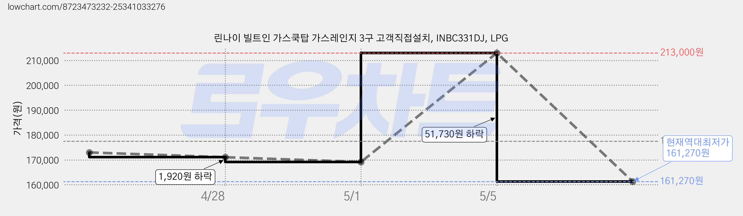 린나이 빌트인 가스쿡탑 가스레인지 3구 고객직접설치, INBC331DJ, LPG 가격 변동 차트, 현재가 161,270원, 역대최저가