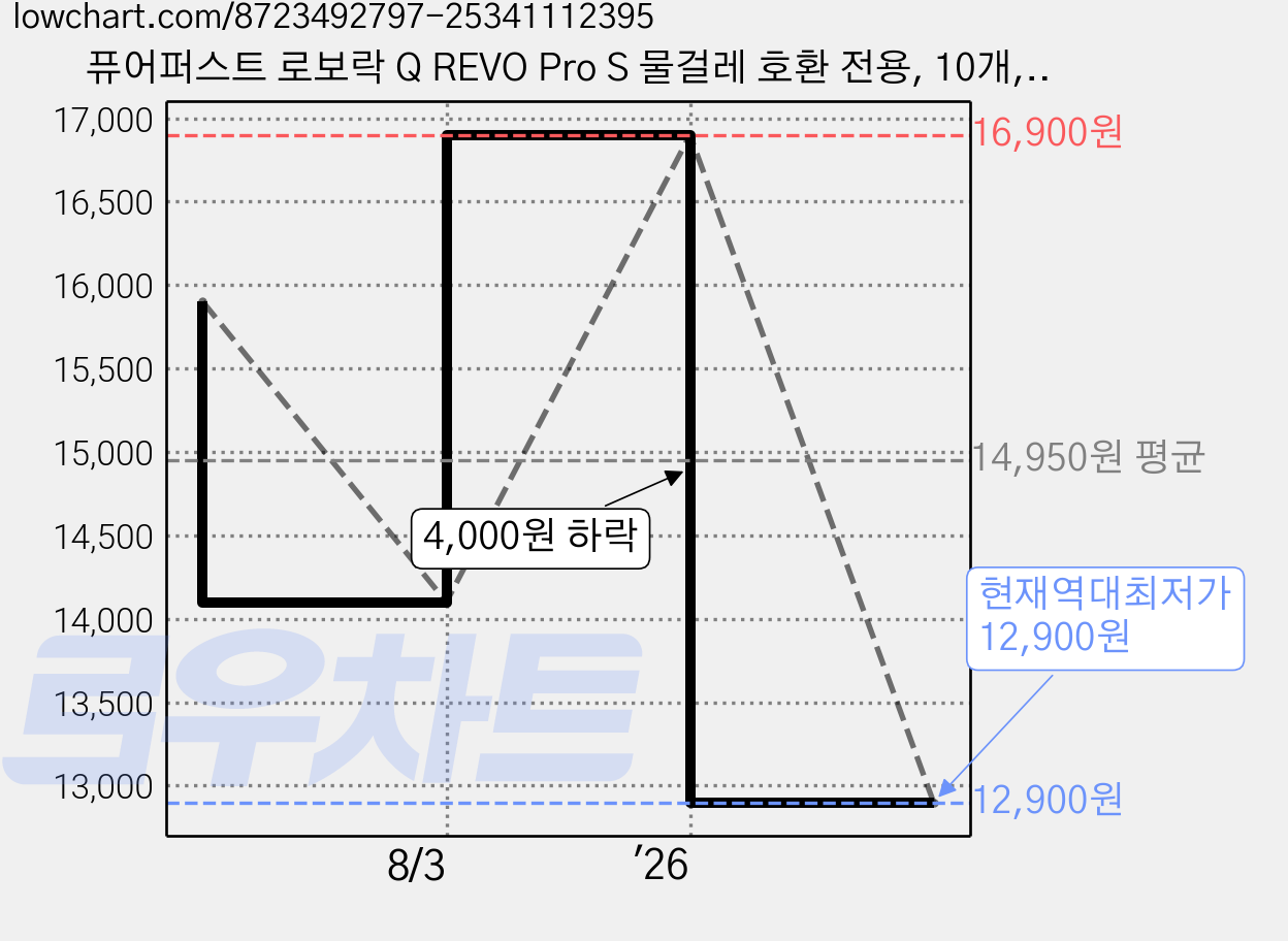 퓨어퍼스트 로보락 Q REVO Pro S 물걸레 호환 전용, 10개, 미세모 가격 변동 차트, 현재가 12,900원, 역대최저가
