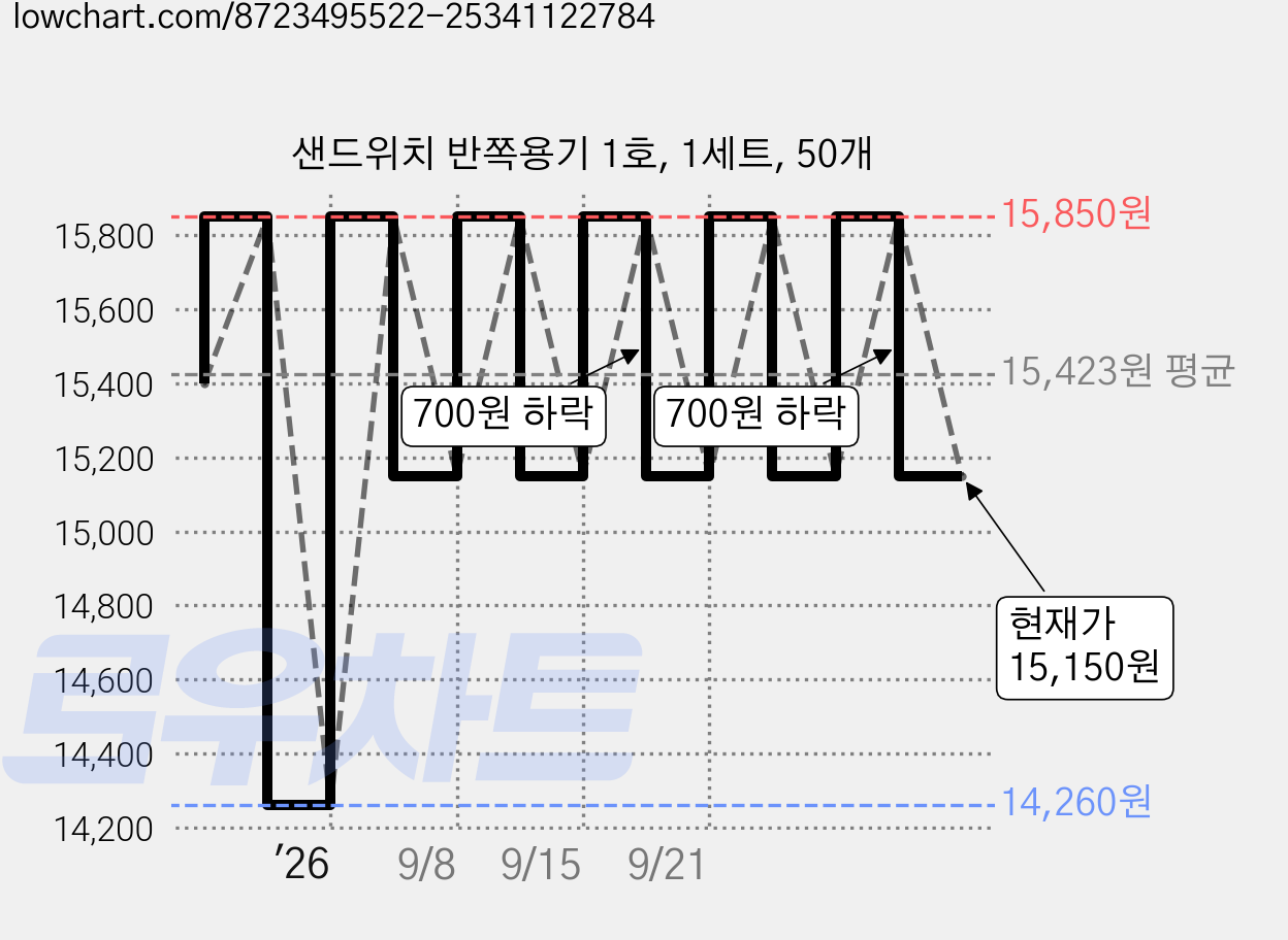 샌드위치 반쪽용기 1호, 1세트, 50개 가격 변동 차트, 현재가 15,150원, 관측 최저가 14,260원