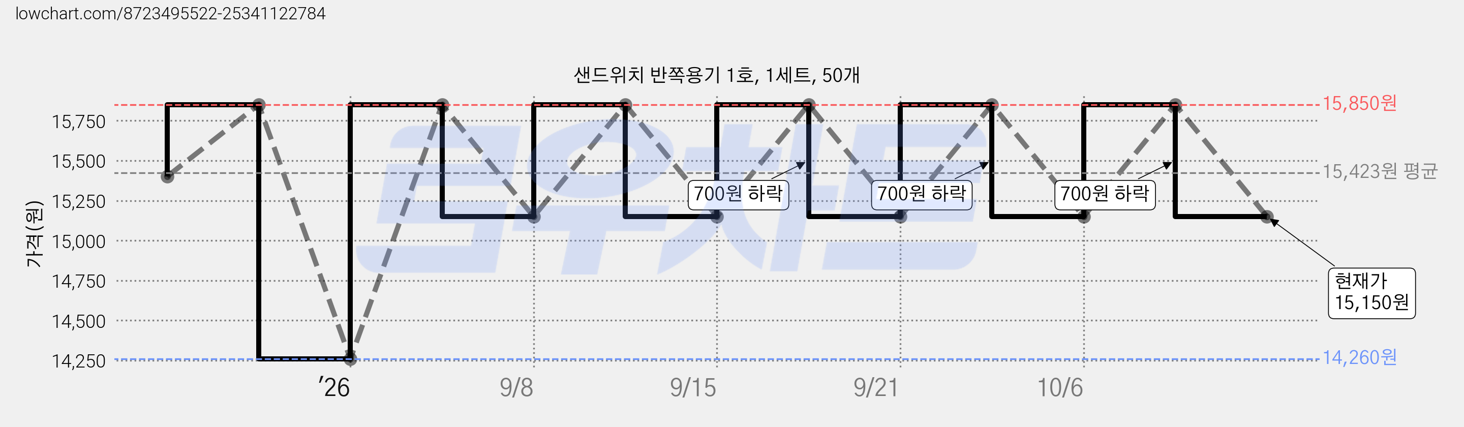샌드위치 반쪽용기 1호, 1세트, 50개 가격 변동 차트, 현재가 15,150원, 관측 최저가 14,260원