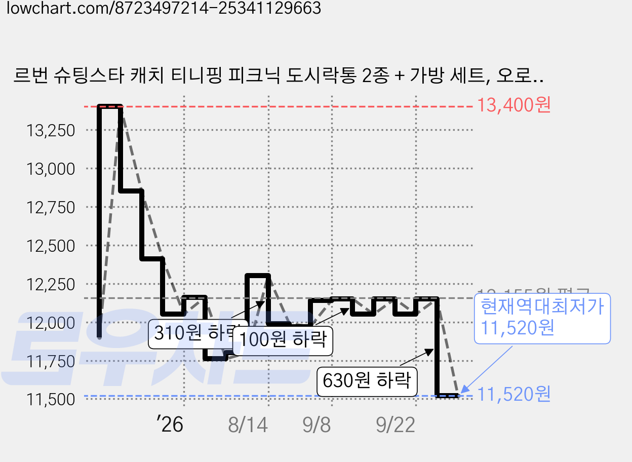 르번 슈팅스타 캐치 티니핑 피크닉 도시락통 2종 + 가방 세트, 오로라핑(도시락통), 왕자핑(도시락통), 1세트 가격 변동 차트, 현재가 11,520원, 역대최저가