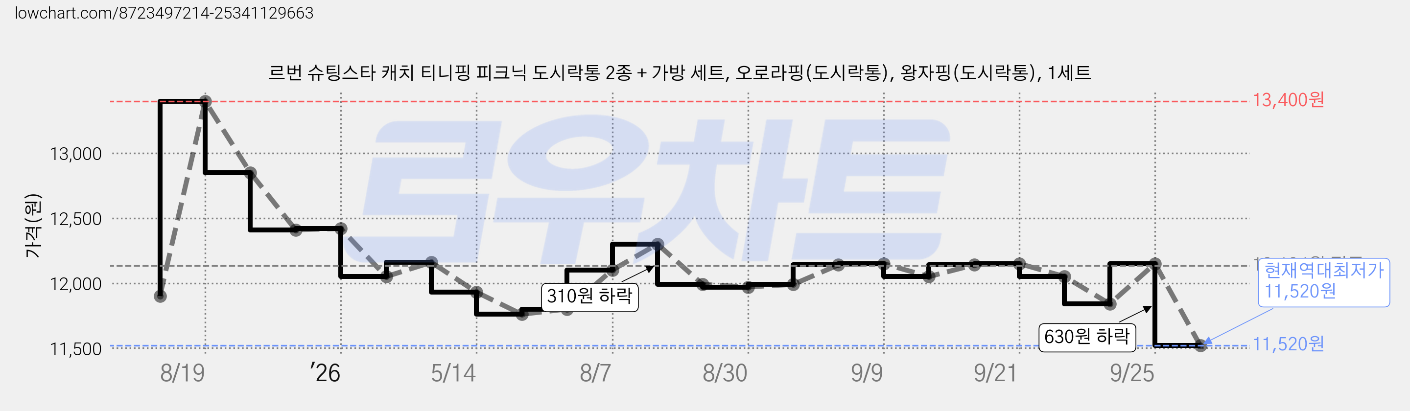 르번 슈팅스타 캐치 티니핑 피크닉 도시락통 2종 + 가방 세트, 오로라핑(도시락통), 왕자핑(도시락통), 1세트 가격 변동 차트, 현재가 11,520원, 역대최저가