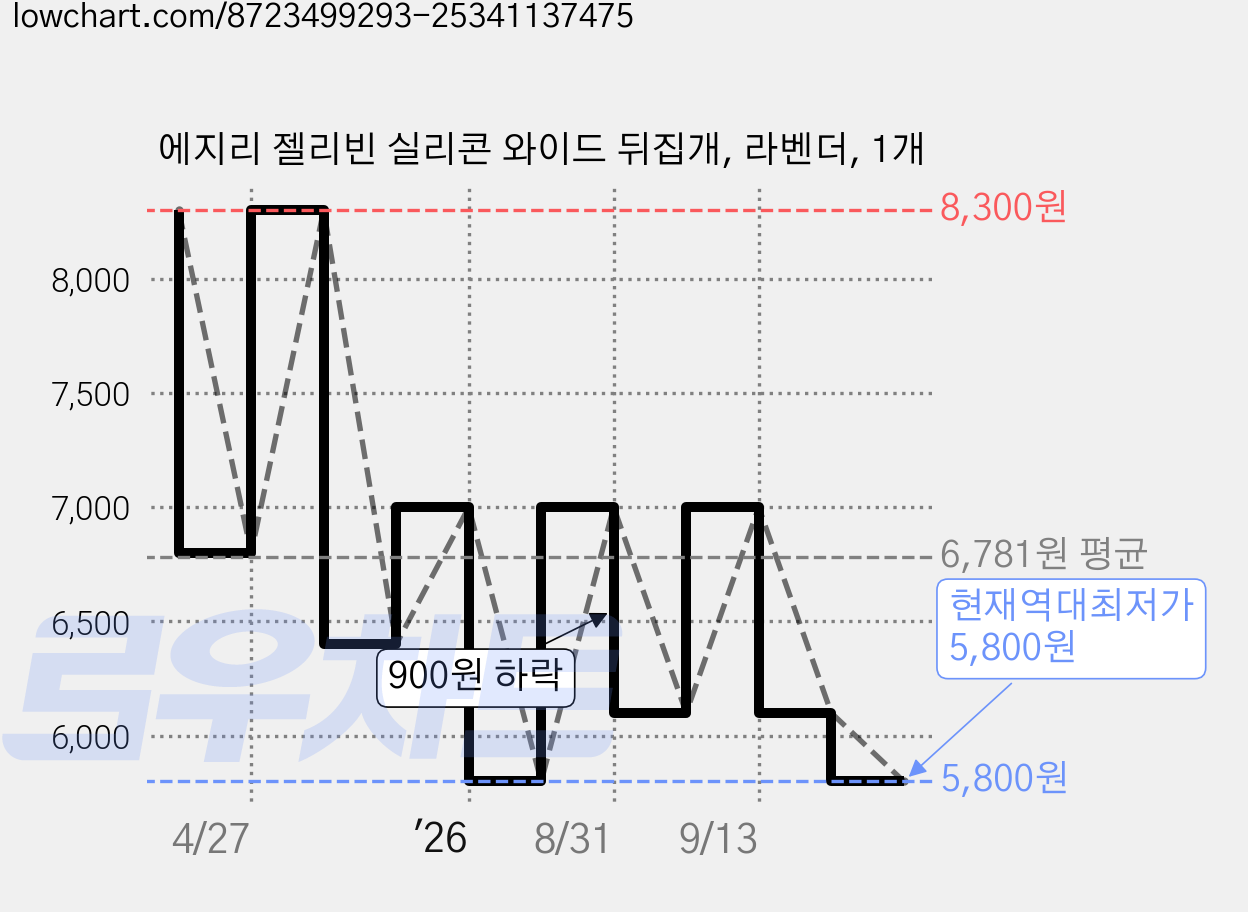 에지리 젤리빈 실리콘 와이드 뒤집개, 라벤더, 1개 가격 변동 차트, 현재가 5,800원, 역대최저가