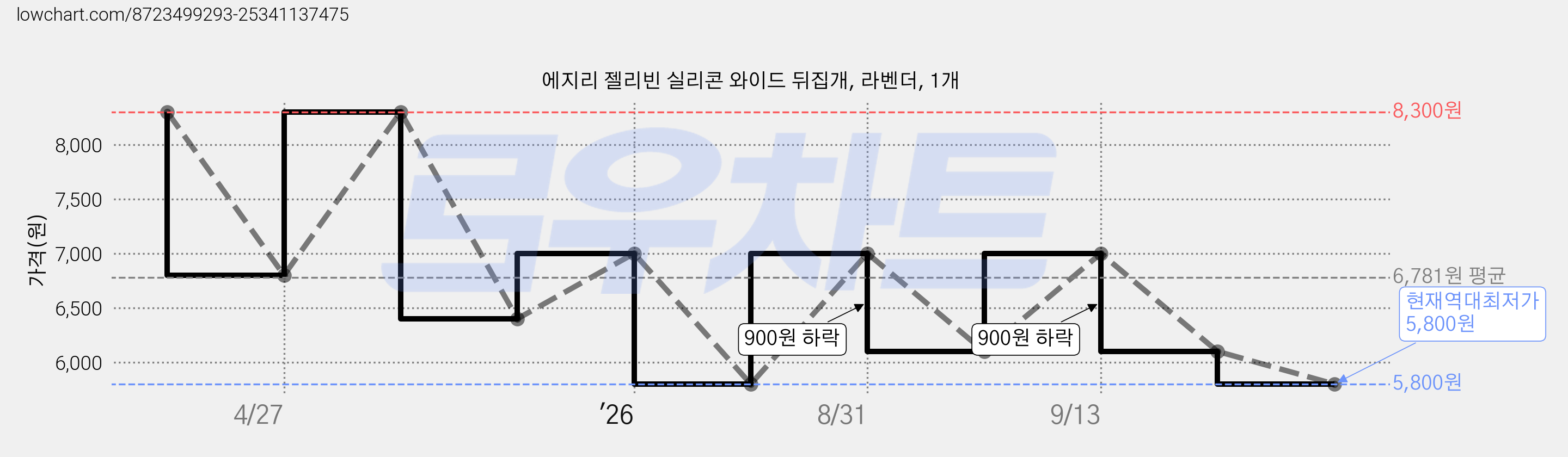 에지리 젤리빈 실리콘 와이드 뒤집개, 라벤더, 1개 가격 변동 차트, 현재가 5,800원, 역대최저가