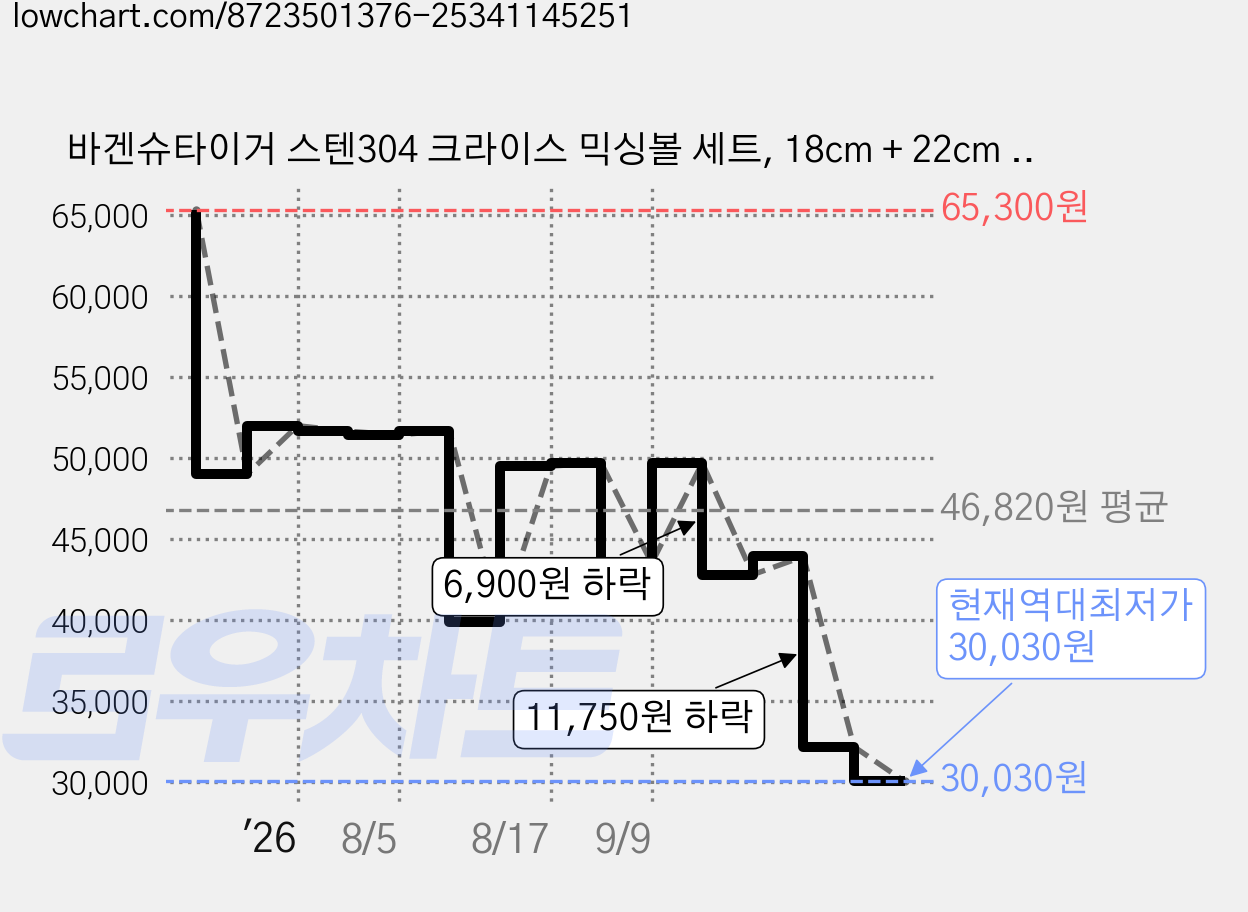 바겐슈타이거 스텐304 크라이스 믹싱볼 세트, 18cm + 22cm + 28cm, 1세트 가격 변동 차트, 현재가 30,030원, 역대최저가