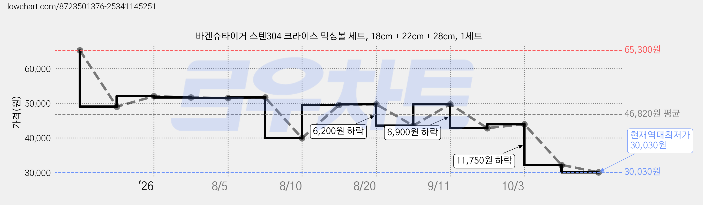 바겐슈타이거 스텐304 크라이스 믹싱볼 세트, 18cm + 22cm + 28cm, 1세트 가격 변동 차트, 현재가 30,030원, 역대최저가