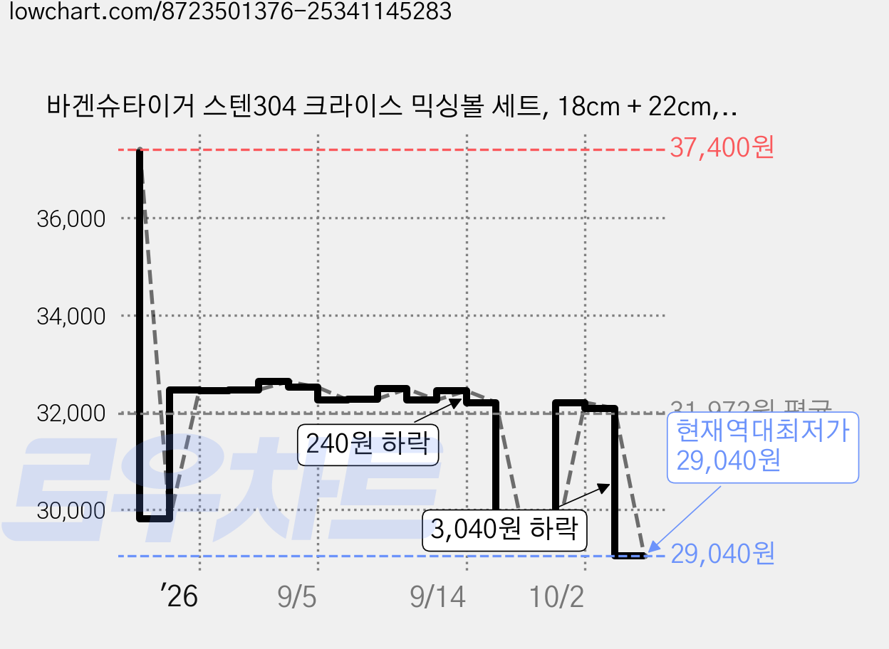 바겐슈타이거 스텐304 크라이스 믹싱볼 세트, 18cm + 22cm, 1세트 가격 변동 차트, 현재가 29,040원, 역대최저가