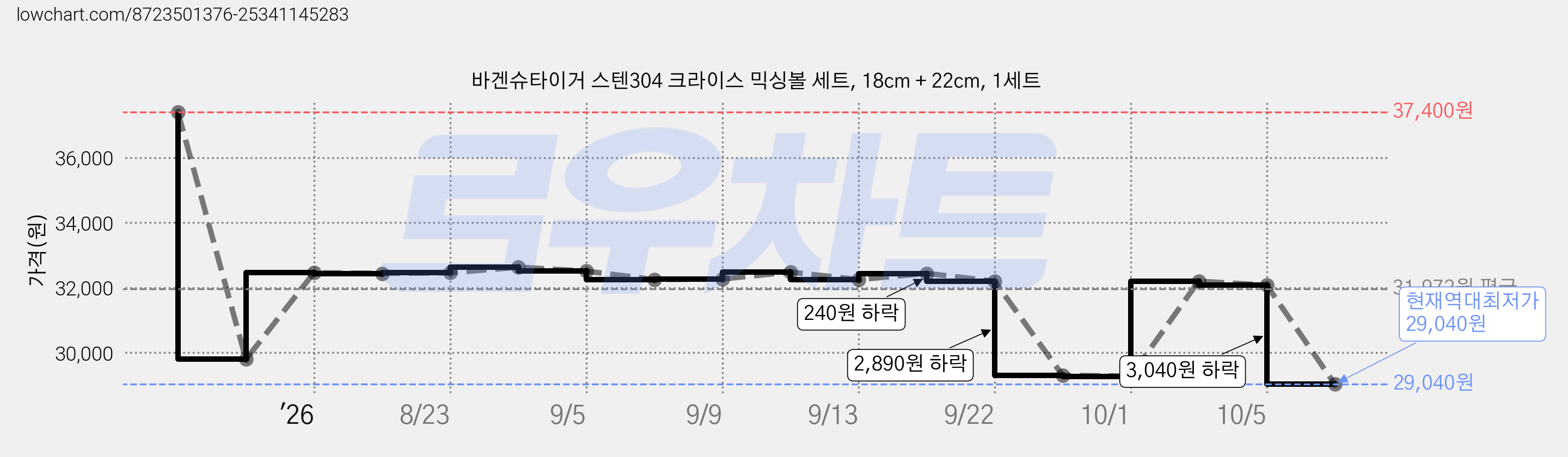 바겐슈타이거 스텐304 크라이스 믹싱볼 세트, 18cm + 22cm, 1세트 가격 변동 차트, 현재가 29,040원, 역대최저가