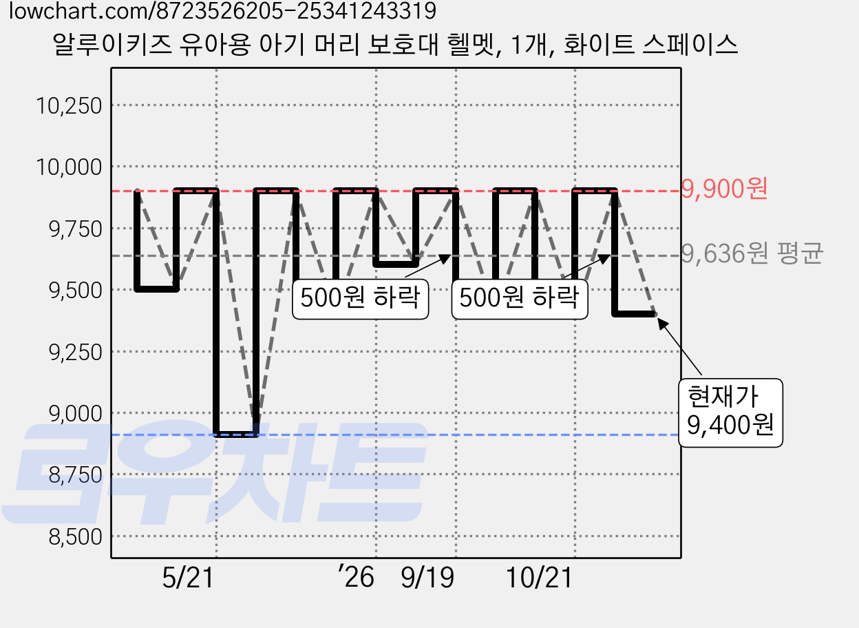 알루이키즈 유아용 아기 머리 보호대 헬멧, 1개, 화이트 스페이스 가격 변동 차트, 현재가 9,400원, 관측 최저가 8,910원