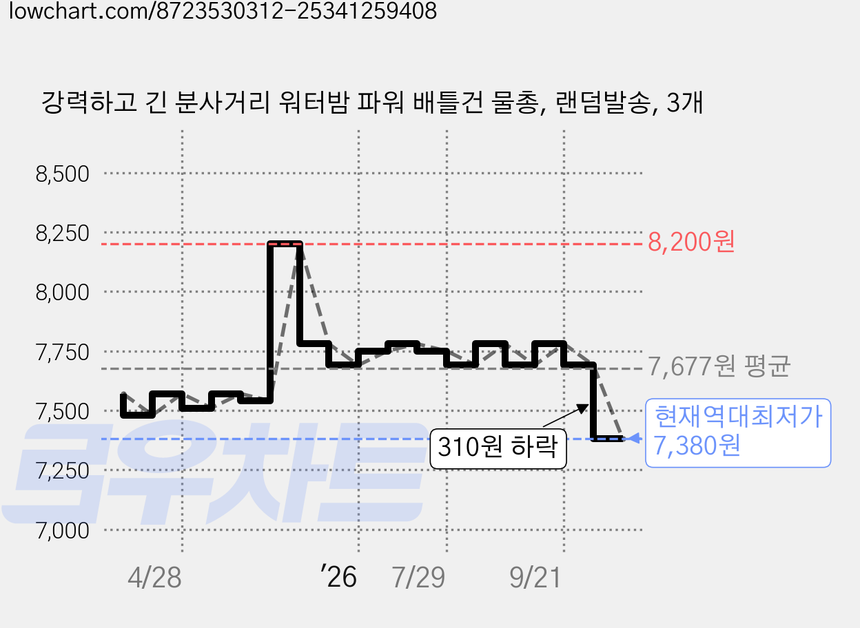 강력하고 긴 분사거리 워터밤 파워 배틀건 물총, 랜덤발송, 3개 가격 변동 차트, 현재가 7,380원, 역대최저가