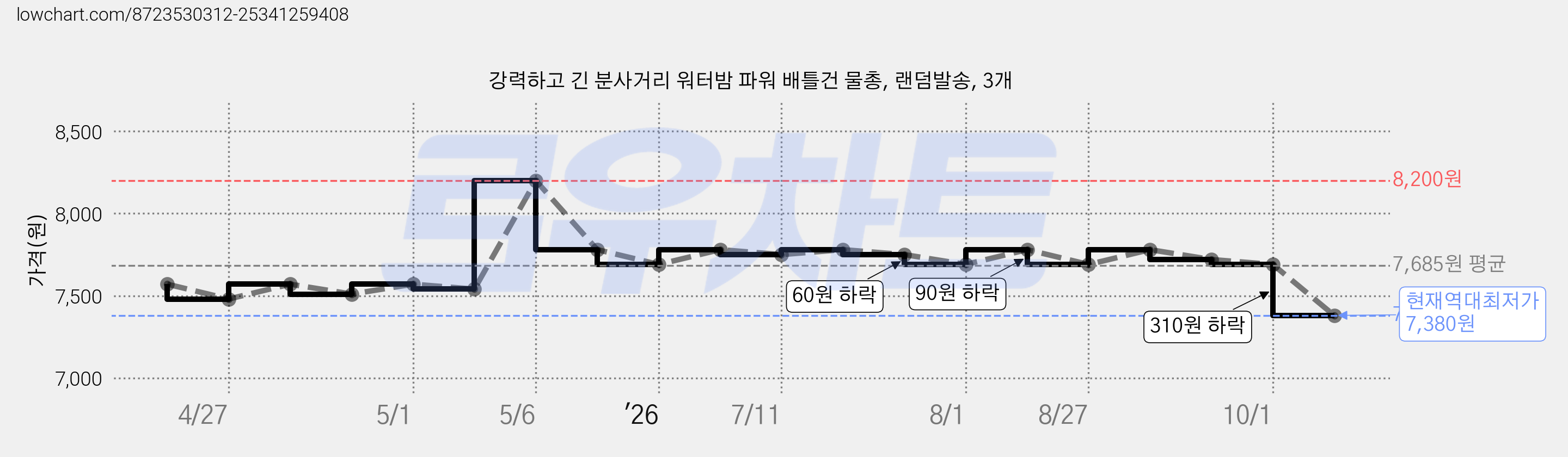 강력하고 긴 분사거리 워터밤 파워 배틀건 물총, 랜덤발송, 3개 가격 변동 차트, 현재가 7,380원, 역대최저가