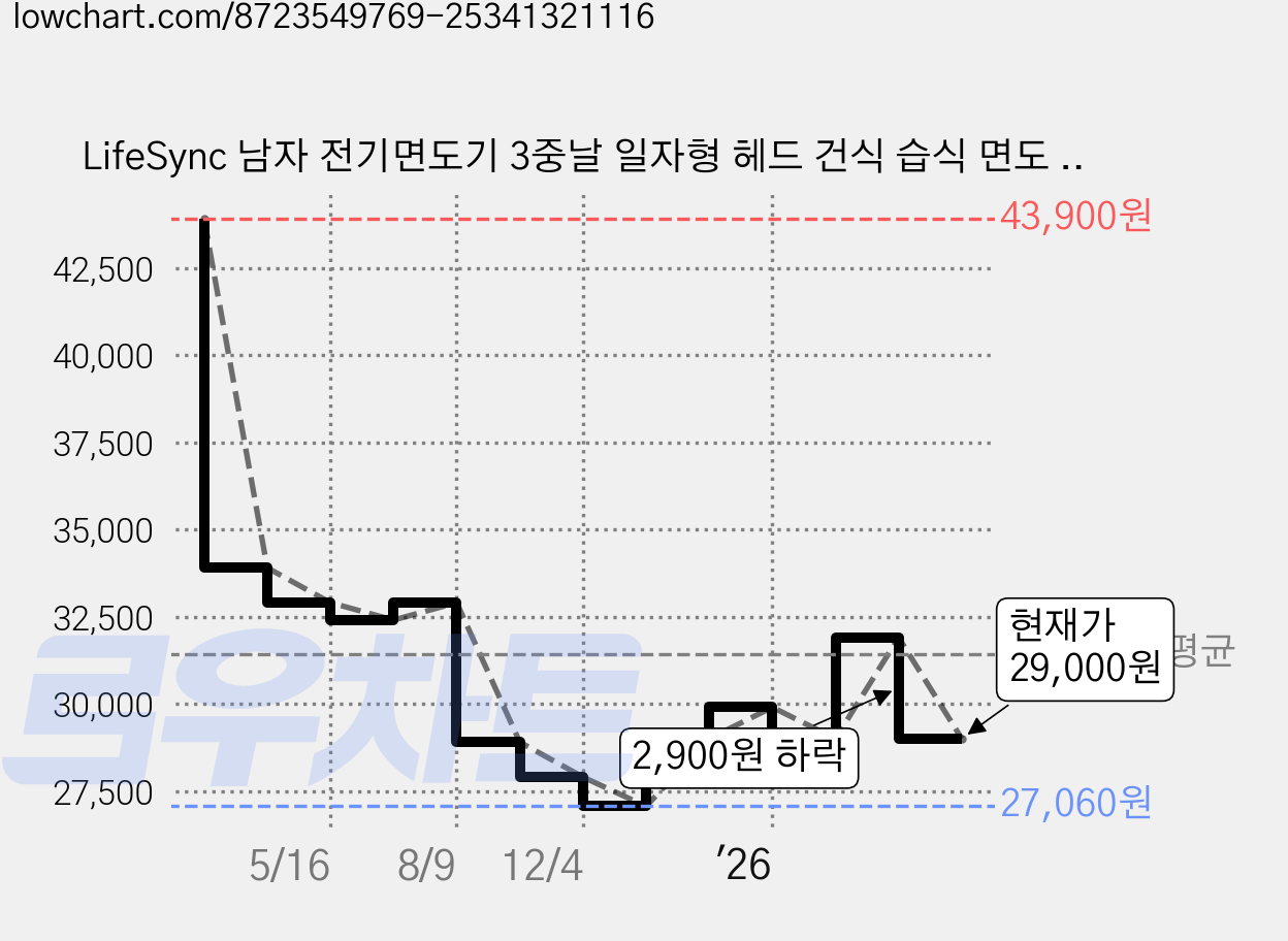 LifeSync 남자 전기면도기 3중날 일자형 헤드 건식 습식 면도 C타입 팝업트리머, 실버, FK375 가격 변동 차트, 현재가 29,000원, 관측 최저가 27,060원