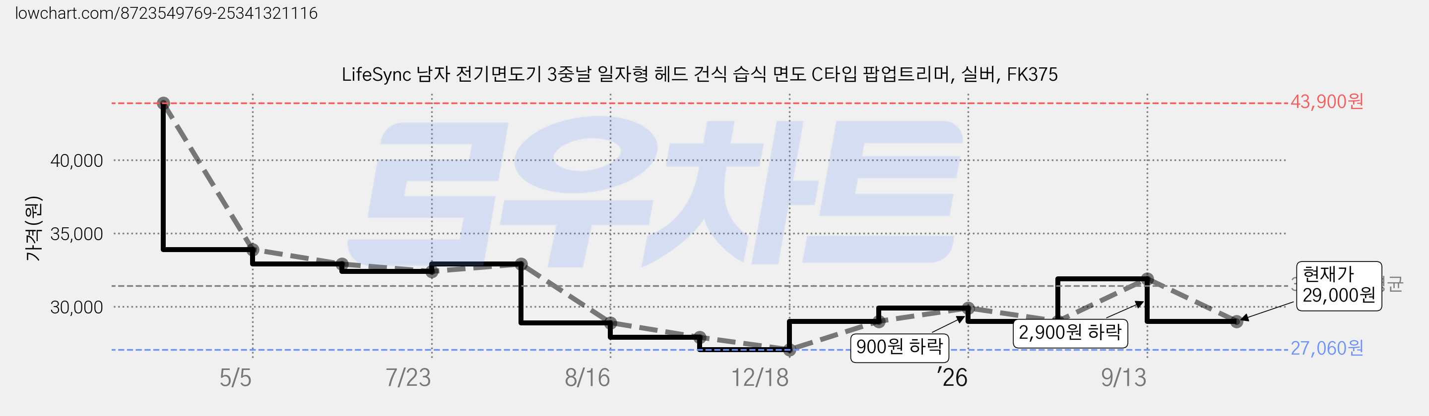LifeSync 남자 전기면도기 3중날 일자형 헤드 건식 습식 면도 C타입 팝업트리머, 실버, FK375 가격 변동 차트, 현재가 29,000원, 관측 최저가 27,060원