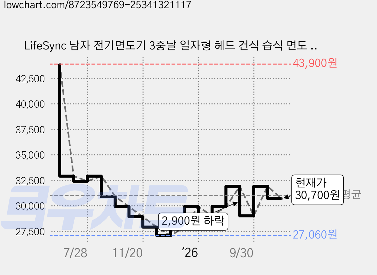 LifeSync 남자 전기면도기 3중날 일자형 헤드 건식 습식 면도 C타입 팝업트리머, 블랙, FK375 가격 변동 차트, 현재가 30,700원, 관측 최저가 27,060원