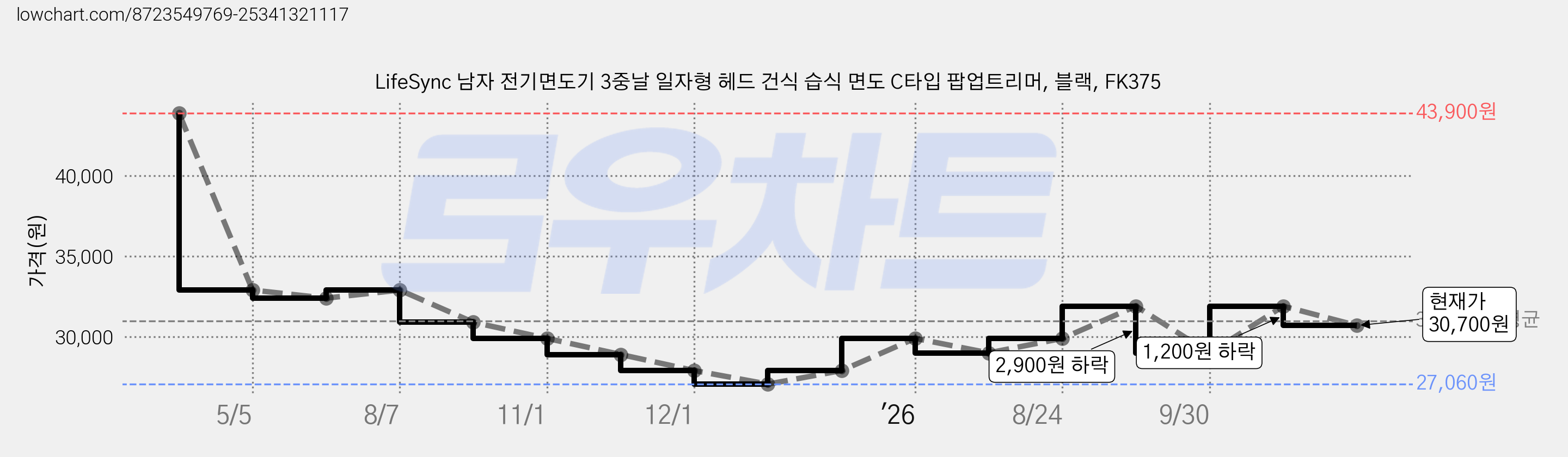 LifeSync 남자 전기면도기 3중날 일자형 헤드 건식 습식 면도 C타입 팝업트리머, 블랙, FK375 가격 변동 차트, 현재가 30,700원, 관측 최저가 27,060원