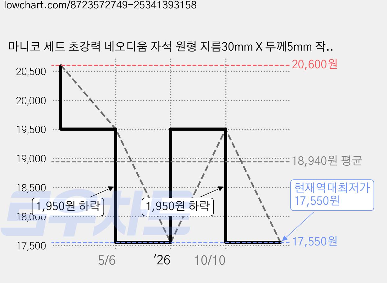마니코 세트 초강력 네오디움 자석 원형 지름30mm X 두께5mm 작업용 가정용 산업용 공구 붙이는 강력 부착식 마그네틱, 실버, 10개 가격 변동 차트, 현재가 17,550원, 역대최저가