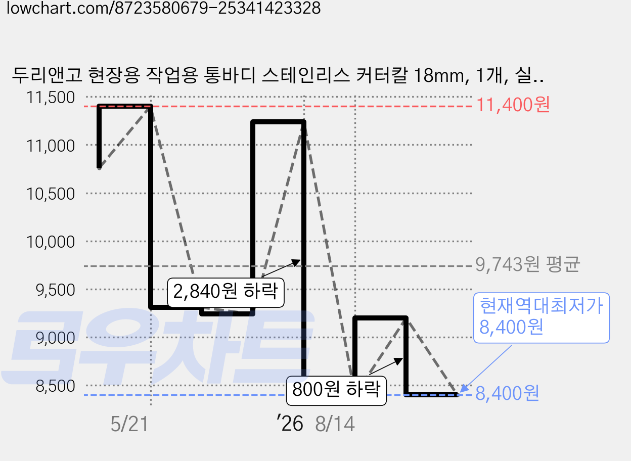 두리앤고 현장용 작업용 통바디 스테인리스 커터칼 18mm, 1개, 실버 가격 변동 차트, 현재가 8,400원, 역대최저가