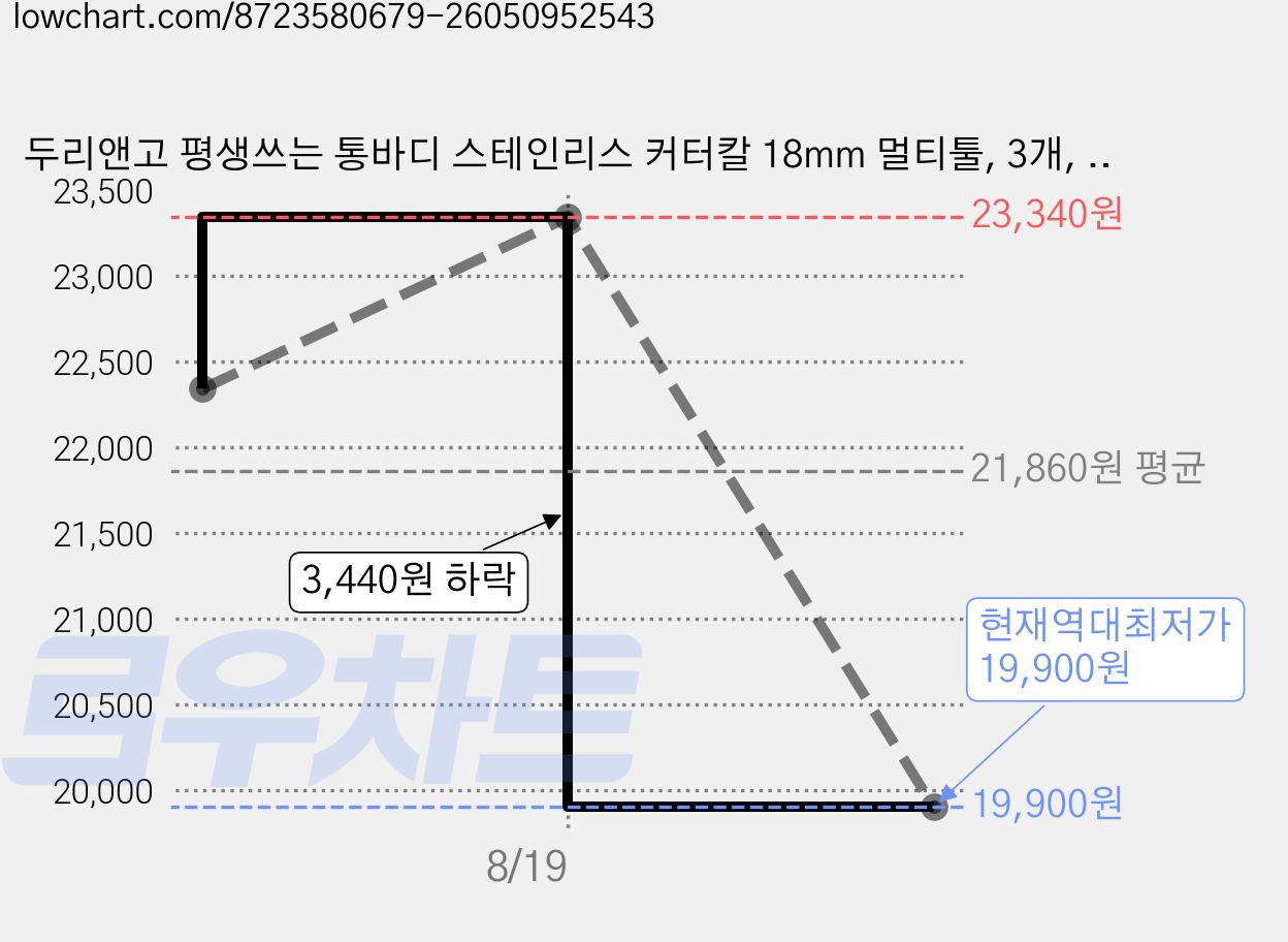 두리앤고 평생쓰는 통바디 스테인리스 커터칼 18mm 멀티툴, 3개, 실버 가격 변동 차트, 현재가 19,900원, 역대최저가