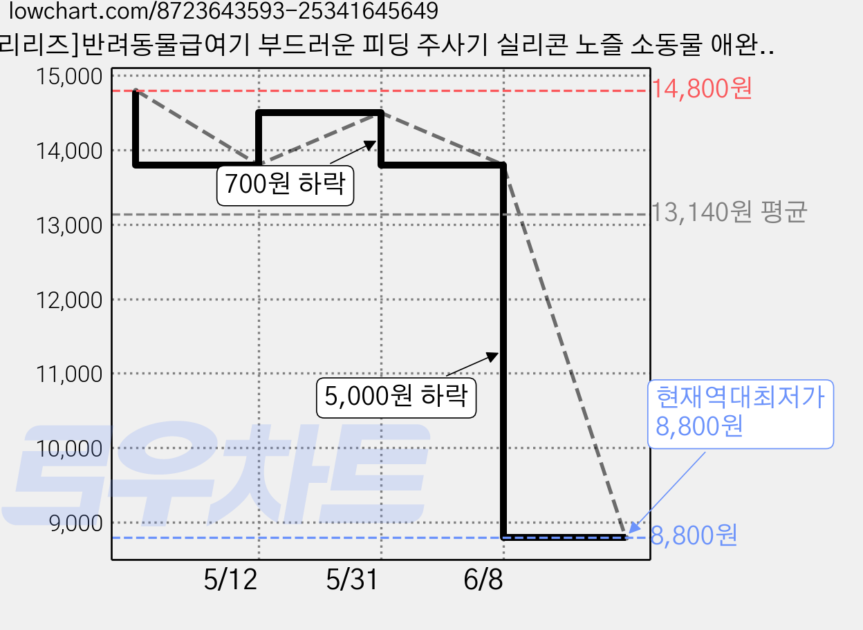 [리리즈]반려동물급여기 부드러운 피딩 주사기 실리콘 노즐 소동물 애완동물 파충류 펫주사기 젖먹이기, 1세트, M 가격 변동 차트, 현재가 8,800원, 역대최저가