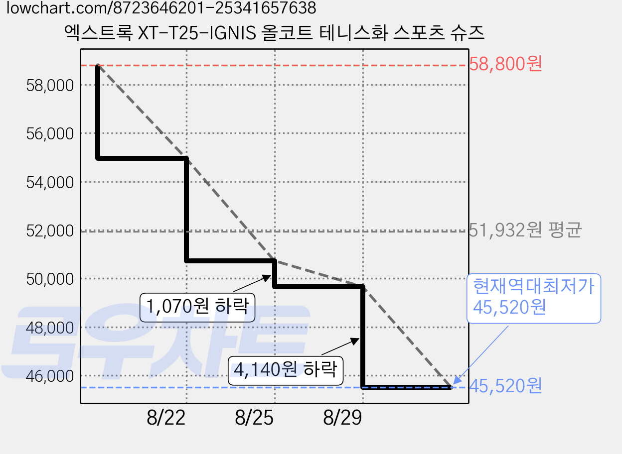 엑스트록 XT-T25-IGNIS 올코트 테니스화 스포츠 슈즈 가격 변동 차트, 현재가 45,520원, 역대최저가