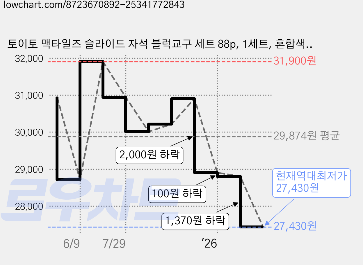 토이토 맥타일즈 슬라이드 자석 블럭교구 세트 88p, 1세트, 혼합색상 가격 변동 차트, 현재가 27,430원, 역대최저가