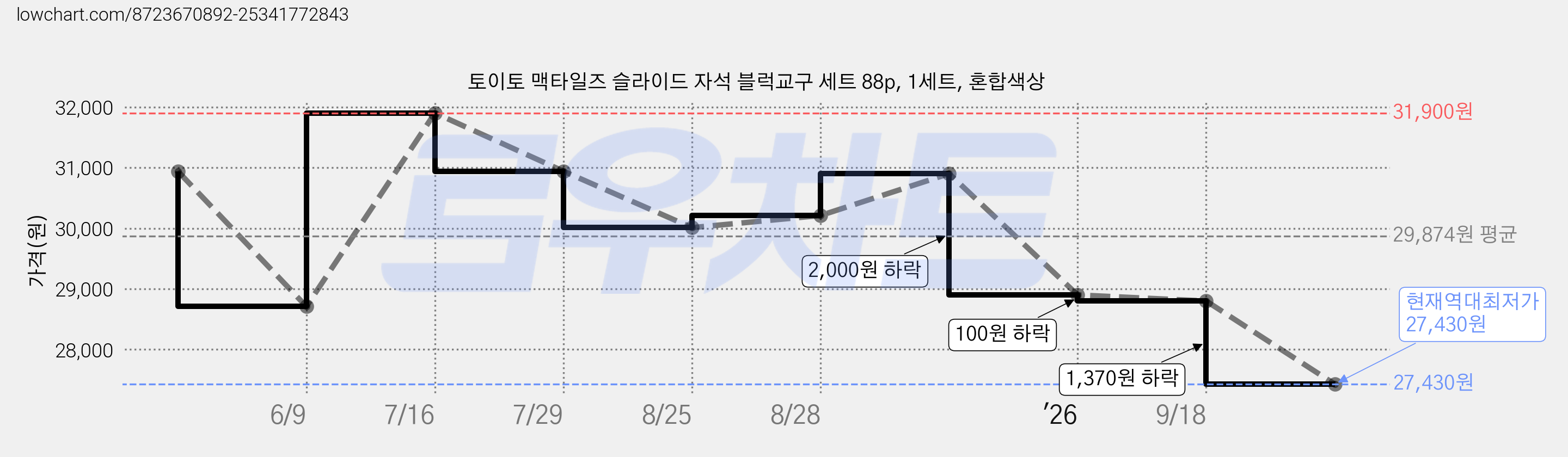 토이토 맥타일즈 슬라이드 자석 블럭교구 세트 88p, 1세트, 혼합색상 가격 변동 차트, 현재가 27,430원, 역대최저가