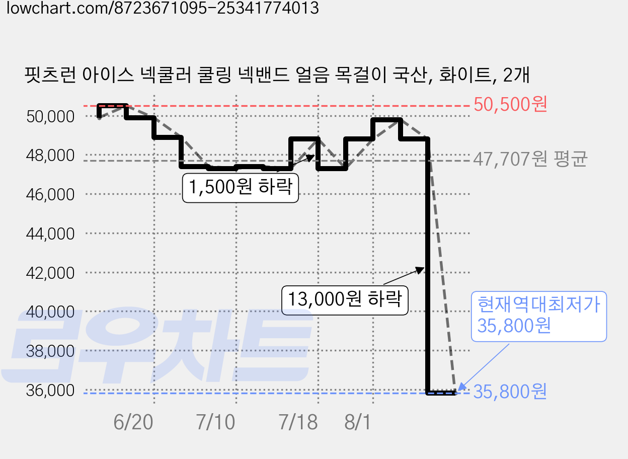 핏츠런 아이스 넥쿨러 쿨링 넥밴드 얼음 목걸이 국산, 화이트, 2개 가격 변동 차트, 현재가 35,800원, 역대최저가