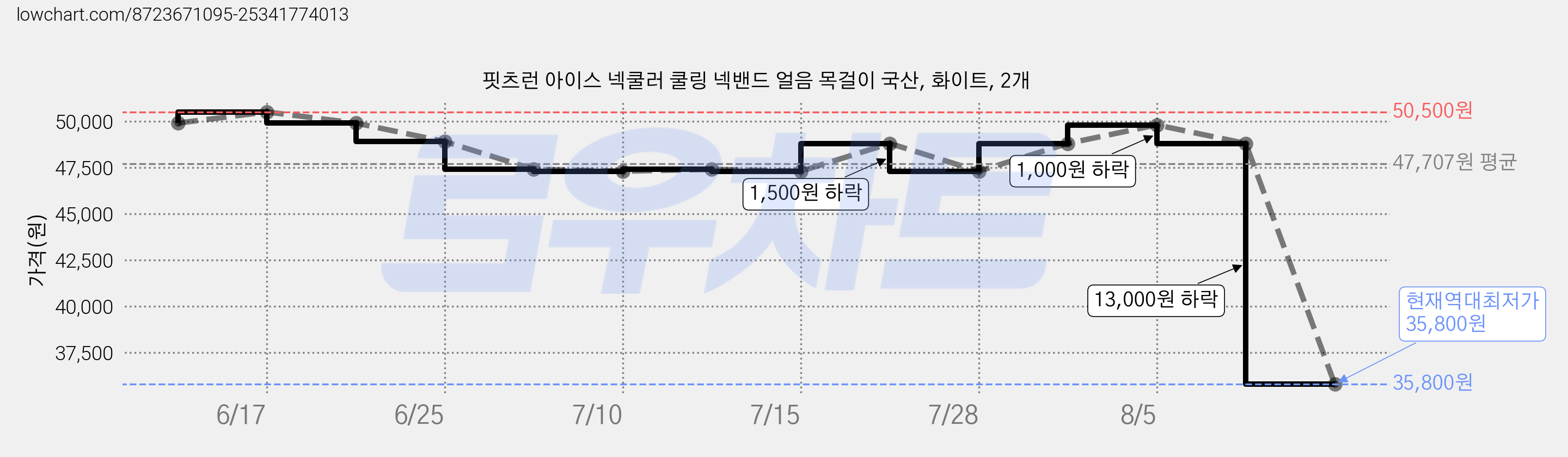 핏츠런 아이스 넥쿨러 쿨링 넥밴드 얼음 목걸이 국산, 화이트, 2개 가격 변동 차트, 현재가 35,800원, 역대최저가