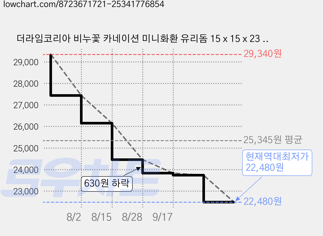 더라임코리아 비누꽃 카네이션 미니화환 유리돔 15 x 15 x 23 cm, 핑크, 1개 가격 변동 차트, 현재가 22,480원, 역대최저가