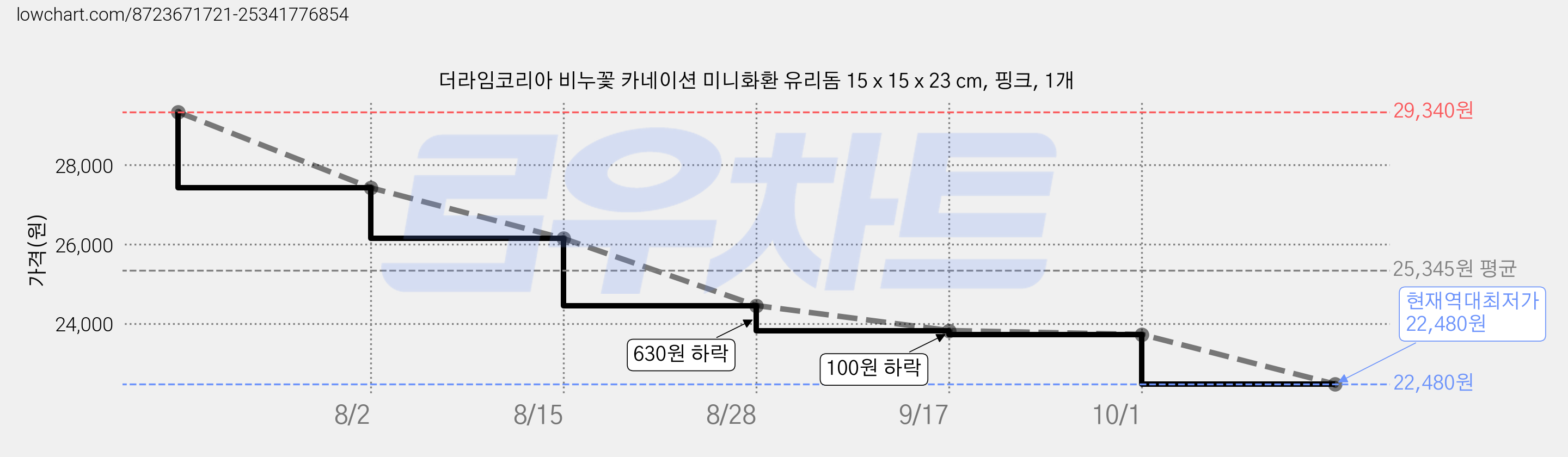 더라임코리아 비누꽃 카네이션 미니화환 유리돔 15 x 15 x 23 cm, 핑크, 1개 가격 변동 차트, 현재가 22,480원, 역대최저가