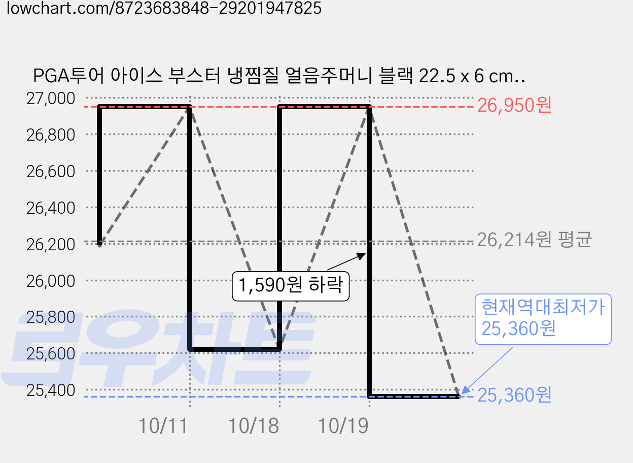 PGA투어 아이스 부스터 냉찜질 얼음주머니 블랙 22.5 x 6 cm, 4개 가격 변동 차트, 현재가 25,360원, 역대최저가