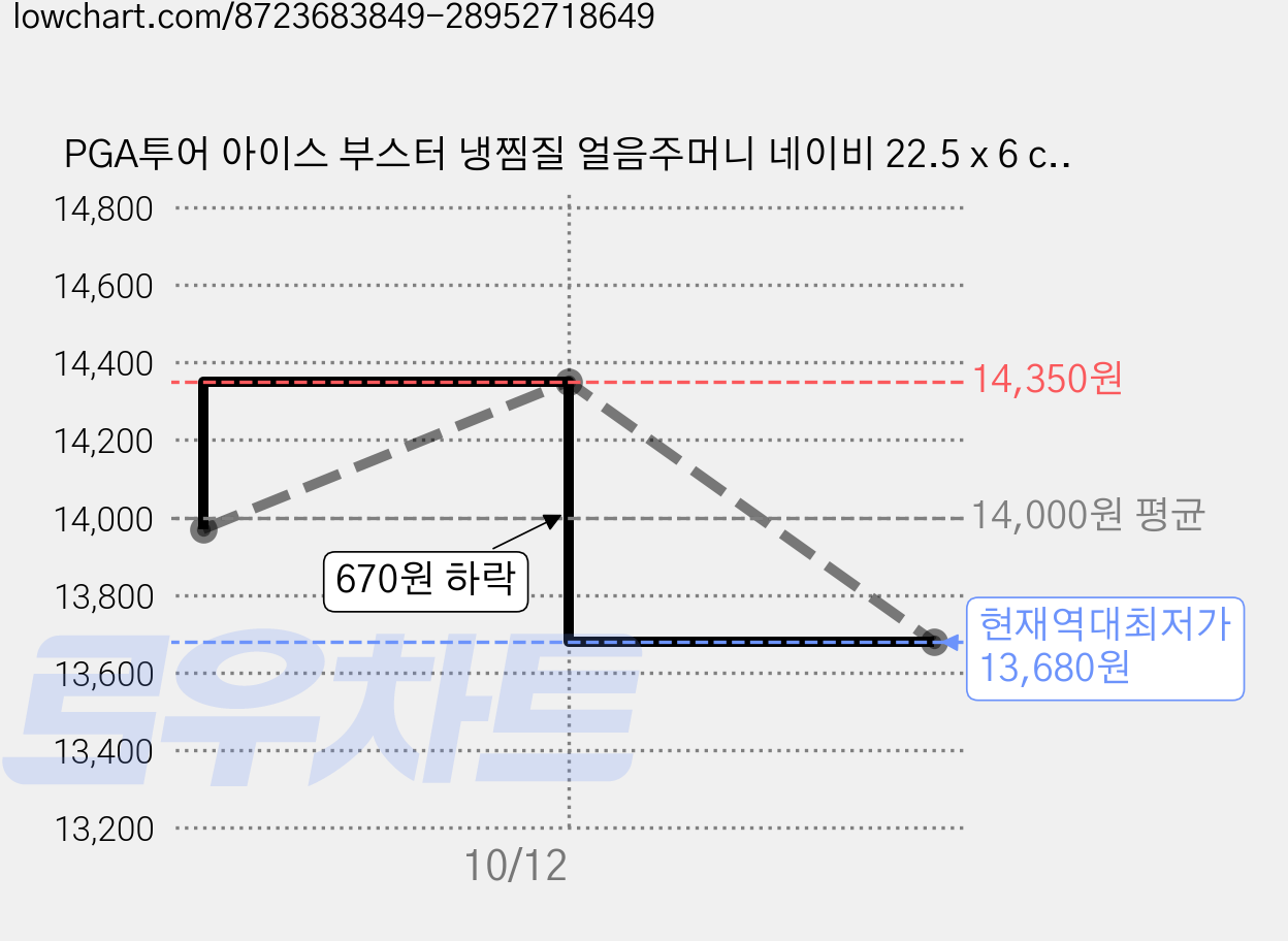 PGA투어 아이스 부스터 냉찜질 얼음주머니 네이비 22.5 x 6 cm, 2개 가격 변동 차트, 현재가 13,680원, 역대최저가