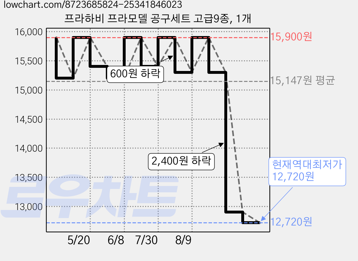 프라하비 프라모델 공구세트 고급9종, 1개 가격 변동 차트, 현재가 12,720원, 역대최저가