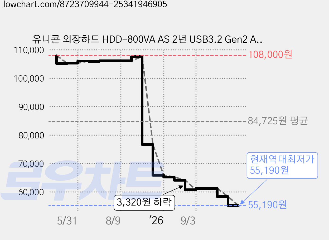 유니콘 외장하드 HDD-800VA AS 2년 USB3.2 Gen2 A+C타입, 1TB 가격 변동 차트, 현재가 55,190원, 역대최저가