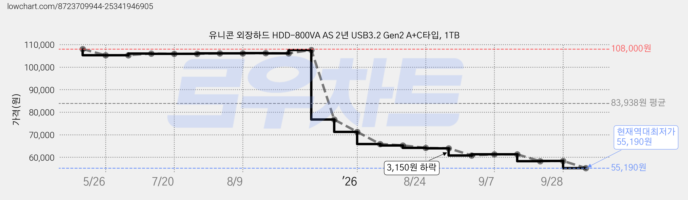 유니콘 외장하드 HDD-800VA AS 2년 USB3.2 Gen2 A+C타입, 1TB 가격 변동 차트, 현재가 55,190원, 역대최저가