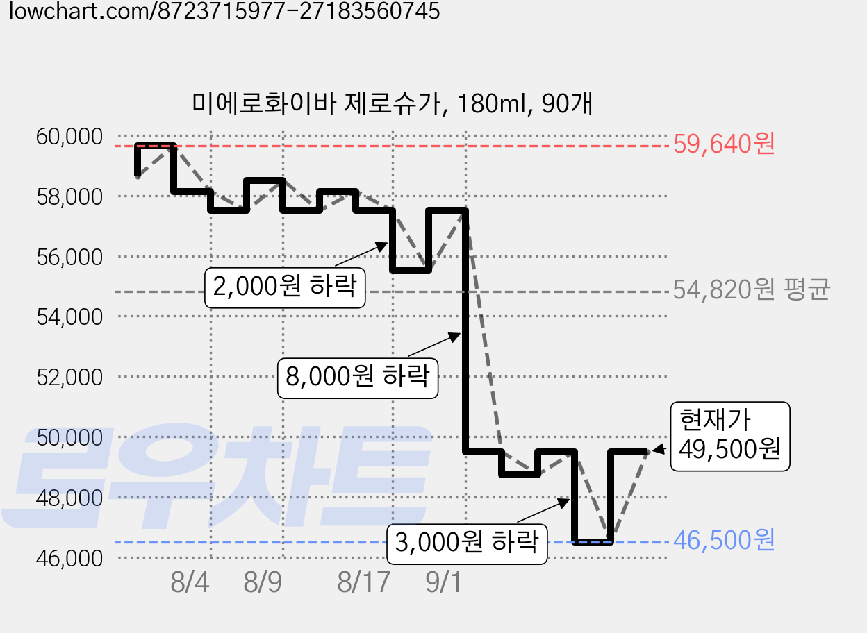 미에로화이바 제로슈가, 180ml, 90개 가격 변동 차트, 현재가 49,500원, 관측 최저가 46,500원