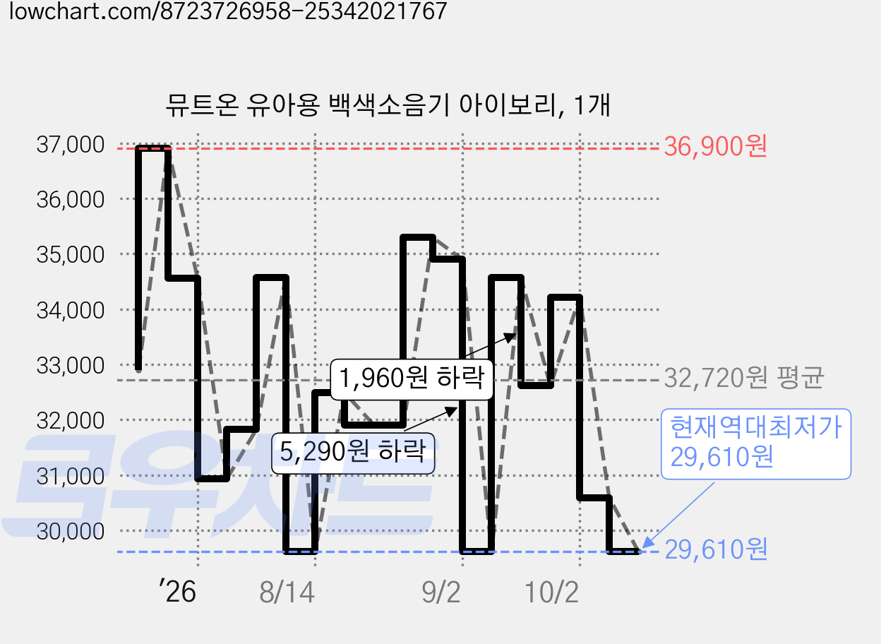뮤트온 유아용 백색소음기 아이보리, 1개 가격 변동 차트, 현재가 29,610원, 역대최저가