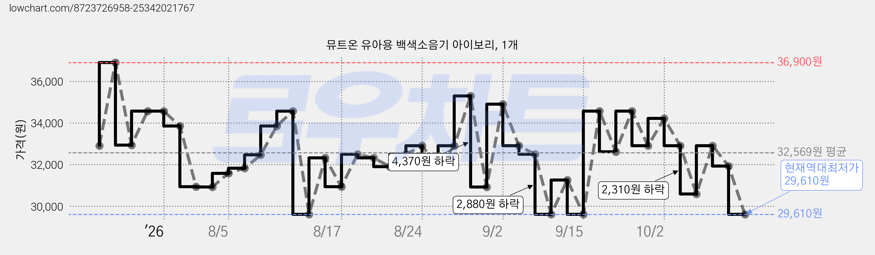 뮤트온 유아용 백색소음기 아이보리, 1개 가격 변동 차트, 현재가 29,610원, 역대최저가