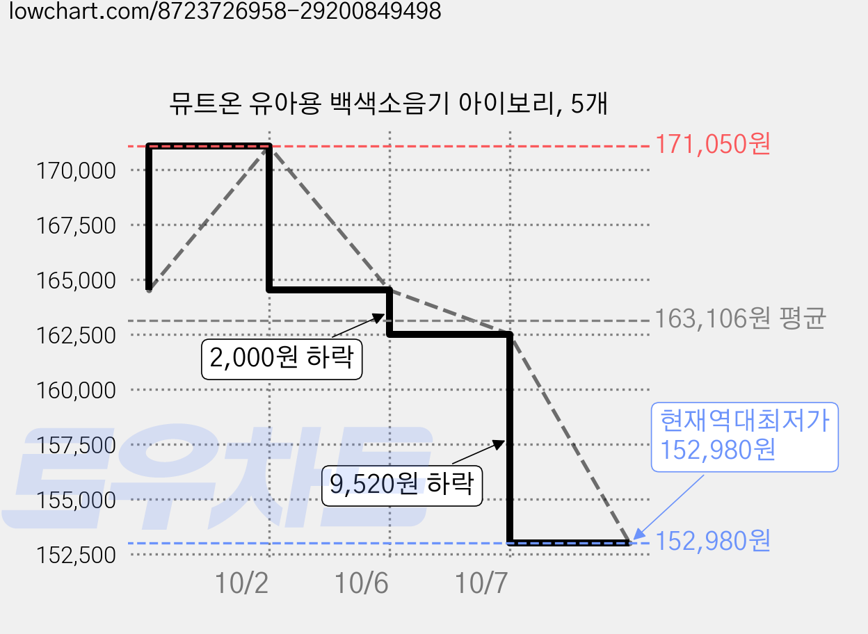 뮤트온 유아용 백색소음기 아이보리, 5개 가격 변동 차트, 현재가 152,980원, 역대최저가