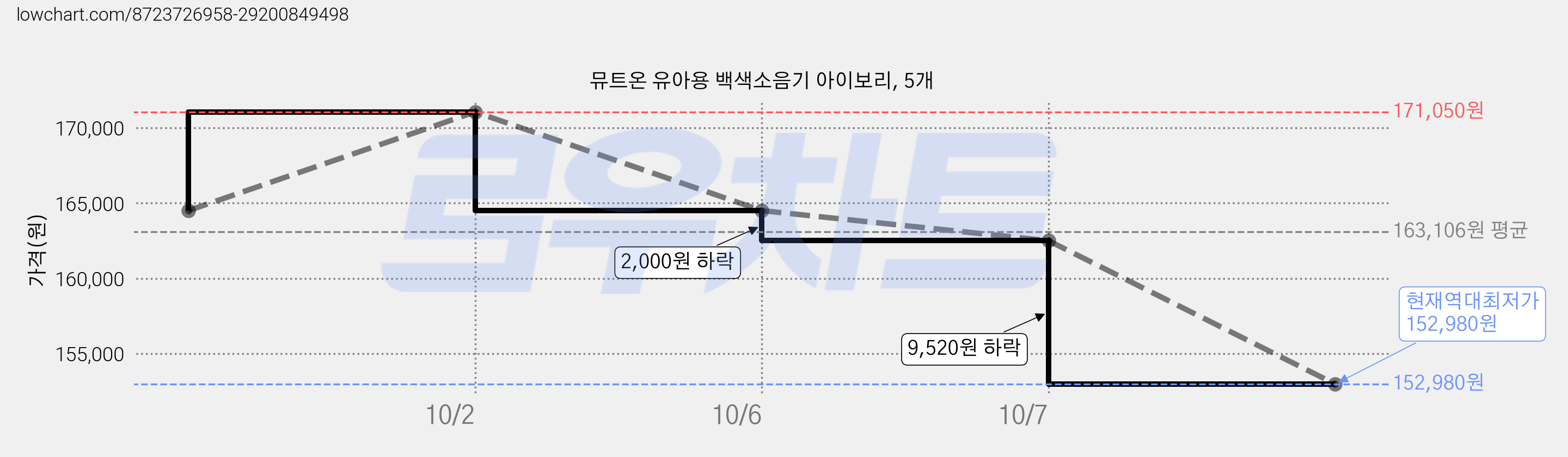 뮤트온 유아용 백색소음기 아이보리, 5개 가격 변동 차트, 현재가 152,980원, 역대최저가